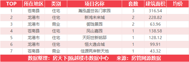 1月4日住宅成交来自大诚锦悦府