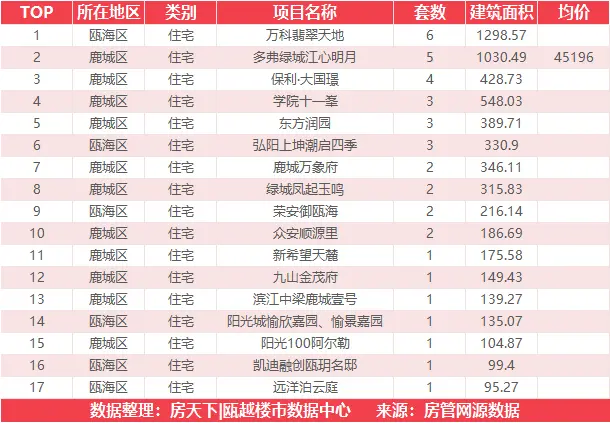 1月4日住宅成交来自大诚锦悦府