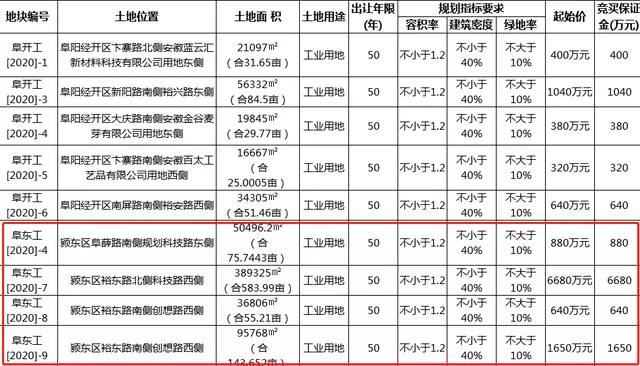 颍东发展正当时！总投资3.43亿元！多个项目即将落地颍东