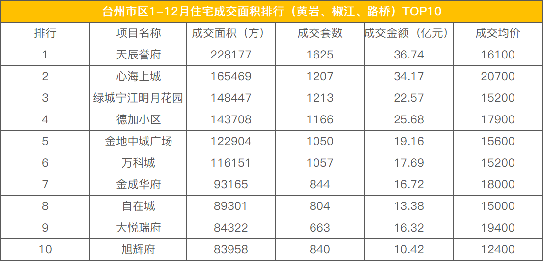 2020年度台州市区楼市销售10榜单重磅发布！