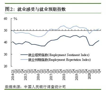 央行调查：23.1%的居民对下季房价预期“上涨”