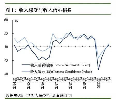 央行调查：23.1%的居民对下季房价预期“上涨”