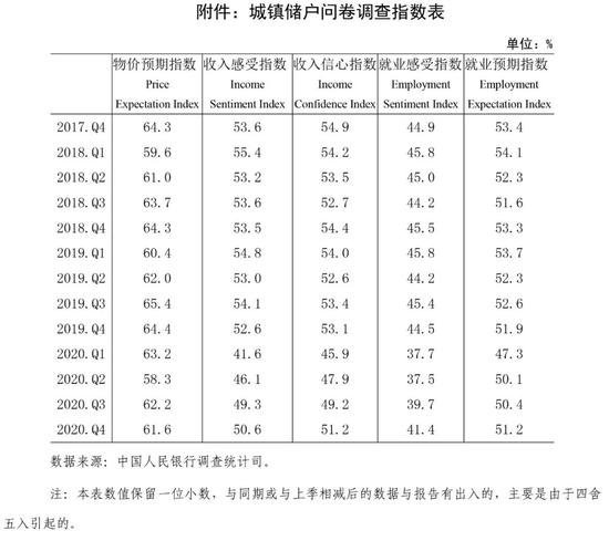 央行调查：23.1%的居民对下季房价预期“上涨”