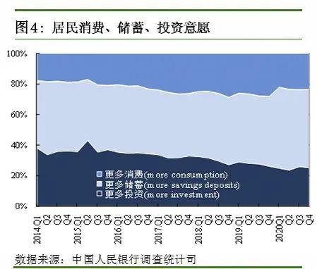 央行调查：23.1%的居民对下季房价预期“上涨”