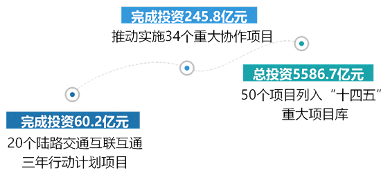 完成投资245.8亿元！漳州市多举措融入闽西南协同发展区……