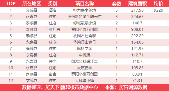 1月15日住宅成交来自凯迪融创新鹿园