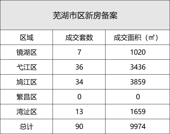 1月20日芜湖市区新房备案90套 二手房备案238套