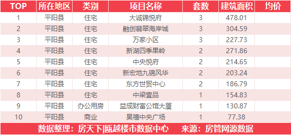 1月15日住宅成交来自凯迪融创新鹿园