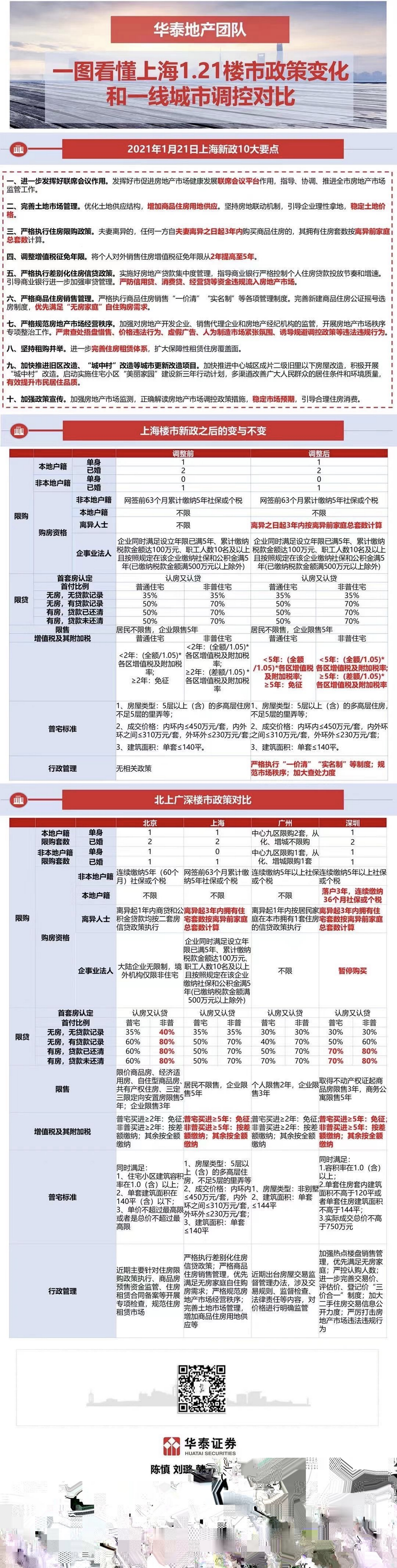 一图看懂上海1.21楼市政策变化和一线城市调控对比