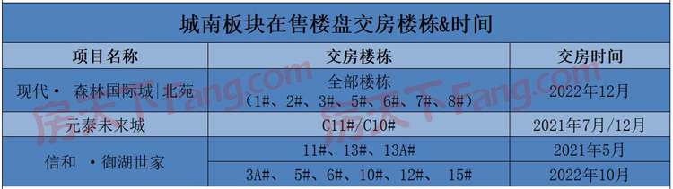 仙桃主城区在售楼盘交房时间表出炉，点进来，看看你家何时能入住！