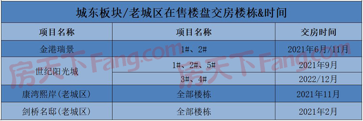 仙桃主城区在售楼盘交房时间表出炉，点进来，看看你家何时能入住！