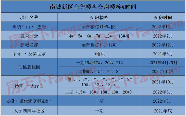 仙桃主城区在售楼盘交房时间表出炉，点进来，看看你家何时能入住！