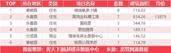 1月22日住宅成交来自大诚锦悦府