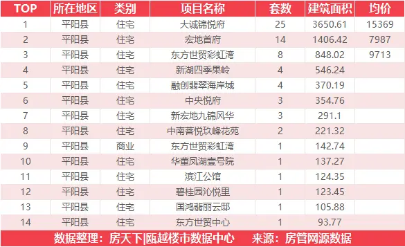 1月22日住宅成交来自大诚锦悦府