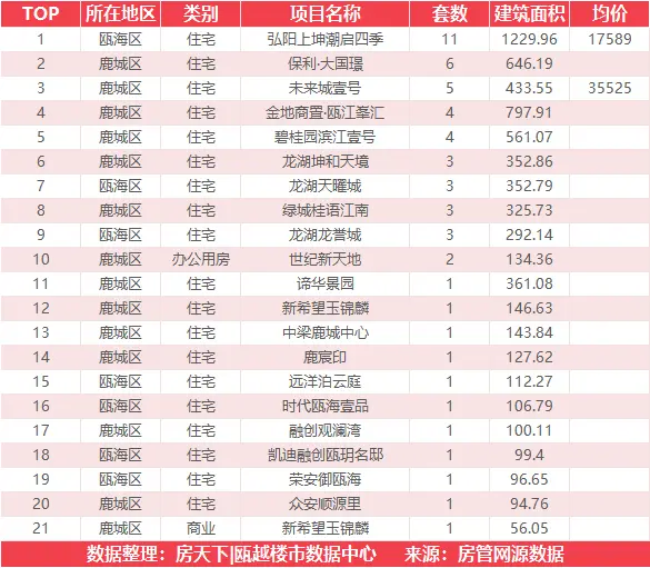 1月22日住宅成交来自大诚锦悦府