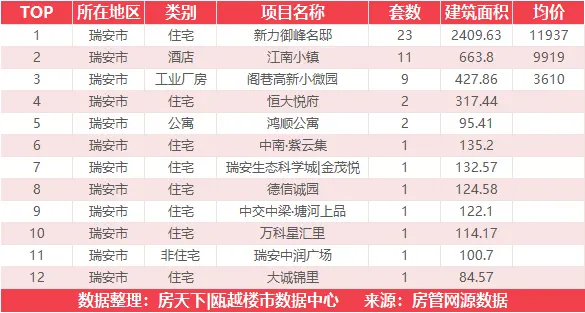 1月22日住宅成交来自大诚锦悦府