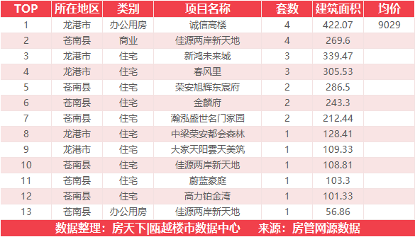 1月22日住宅成交来自大诚锦悦府