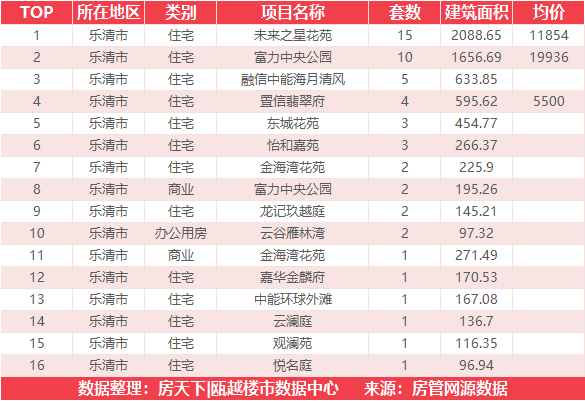 1月22日住宅成交来自大诚锦悦府