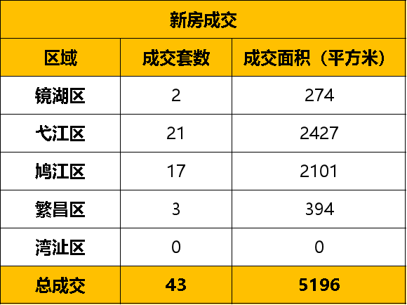 1月23日芜湖市区新房备案43套 备案面积为5196㎡
