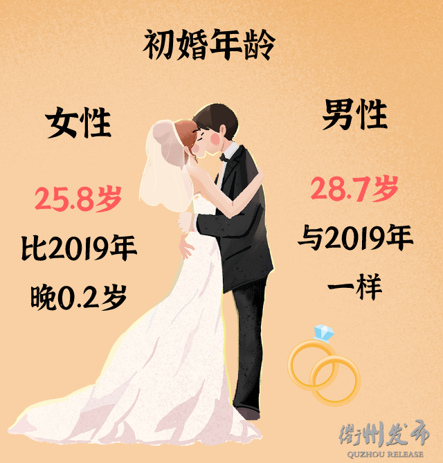 衢州人婚姻大数据公布！男性初婚年龄28.7岁，女性25.8岁 衢州发布 昨天