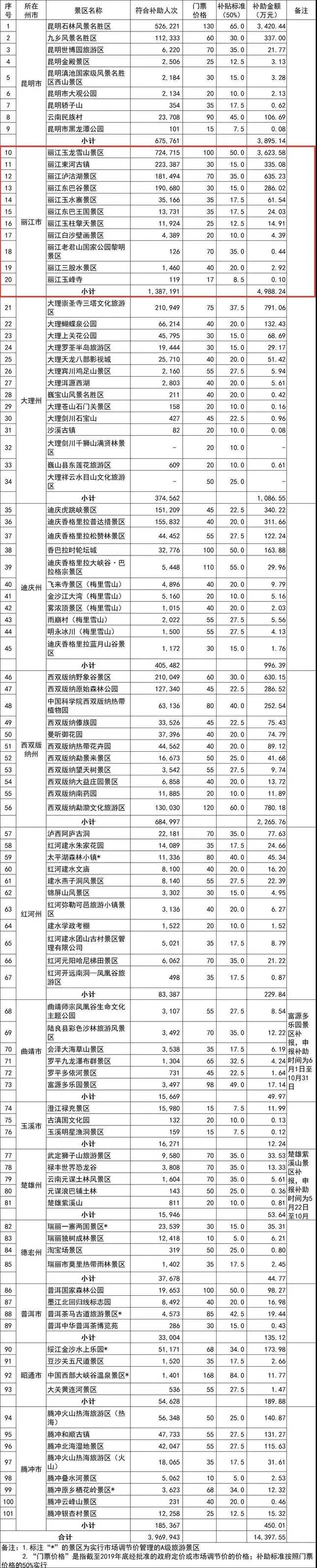 丽江11家企业和11个景区拟获省第二批疫情补助资金奖补