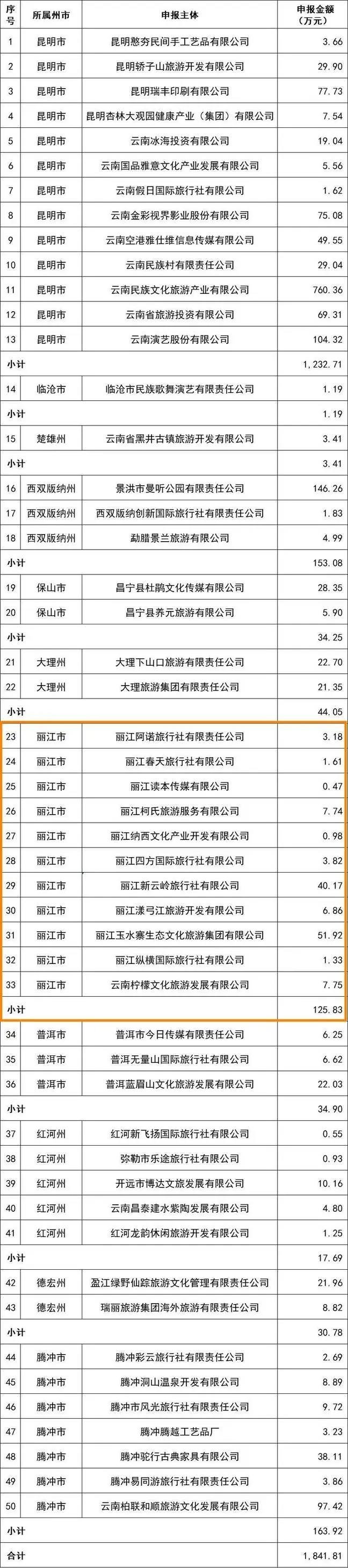 丽江11家企业和11个景区拟获省第二批疫情补助资金奖补