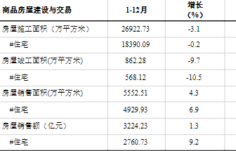 贵州省2020年房产销售额逾3224亿，同比增长1.3%