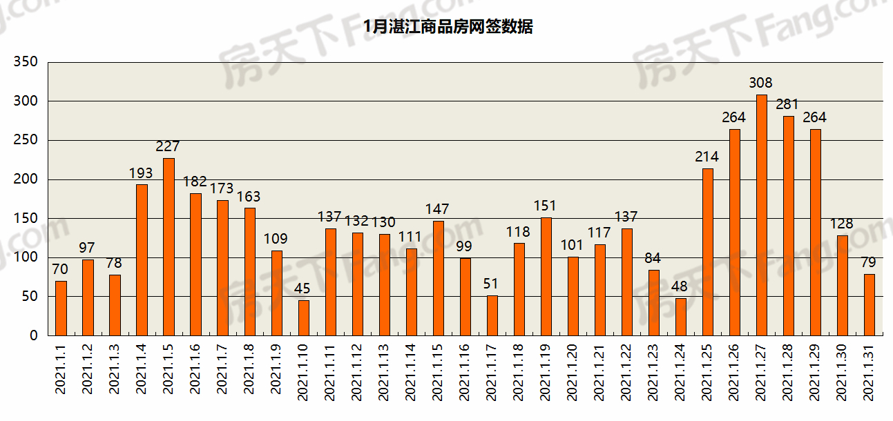 2021年1月湛江楼市报告：新建住宅平均价格为10715元/㎡ 环比上涨0.02%