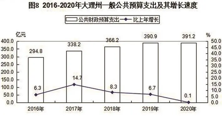 大理白族自治州2020年国民经济和社会发展统计公报