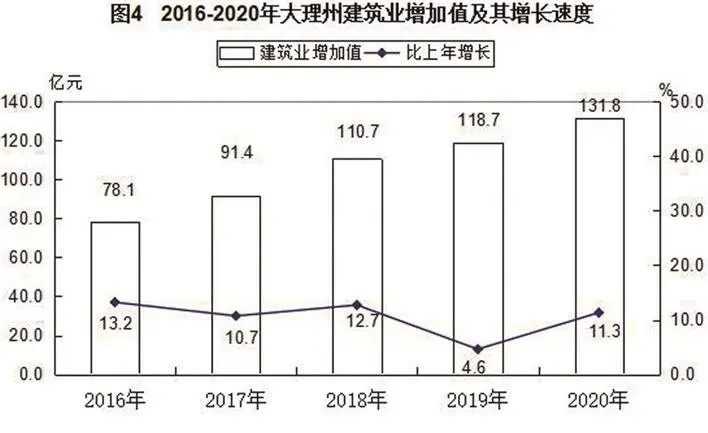 大理白族自治州2020年国民经济和社会发展统计公报