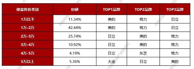 品质提升，空调配置逐步常态化