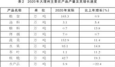 大理白族自治州2020年国民经济和社会发展统计公报