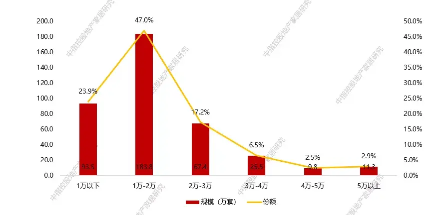 品质提升，空调配置逐步常态化