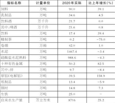 大理白族自治州2020年国民经济和社会发展统计公报