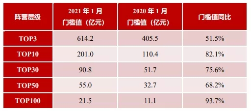 2021年1月中国房地产企业拿地排行榜与销售业绩100