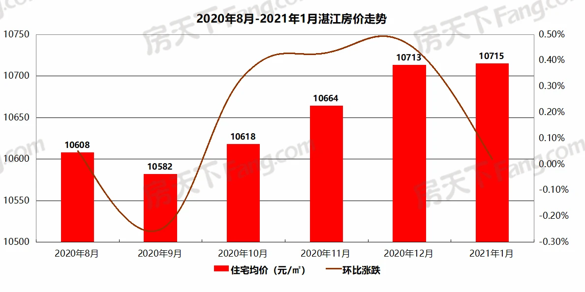 2021年1月湛江楼市报告：新建住宅平均价格为10715元/㎡ 环比上涨0.02%