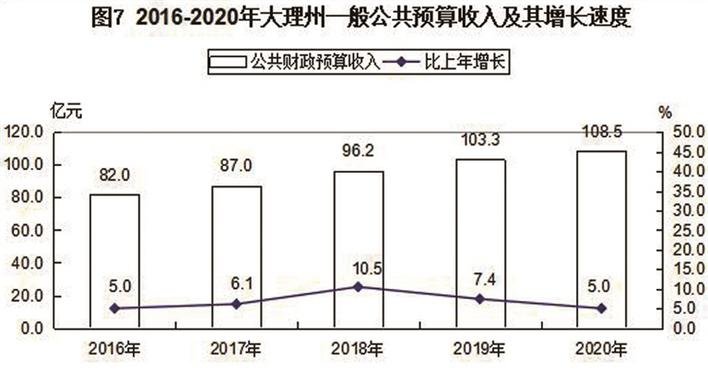 大理白族自治州2020年国民经济和社会发展统计公报