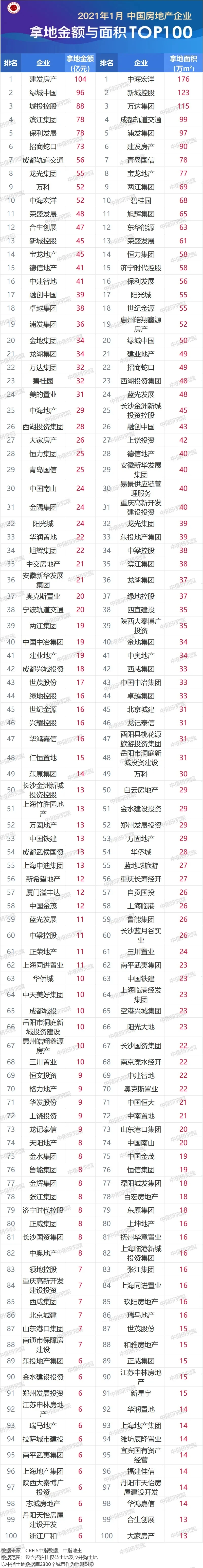 2021年1月中国房地产企业拿地排行榜与销售业绩100