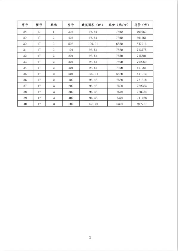 均价8060元平方米仁泽鑫城商品房备案价格出炉