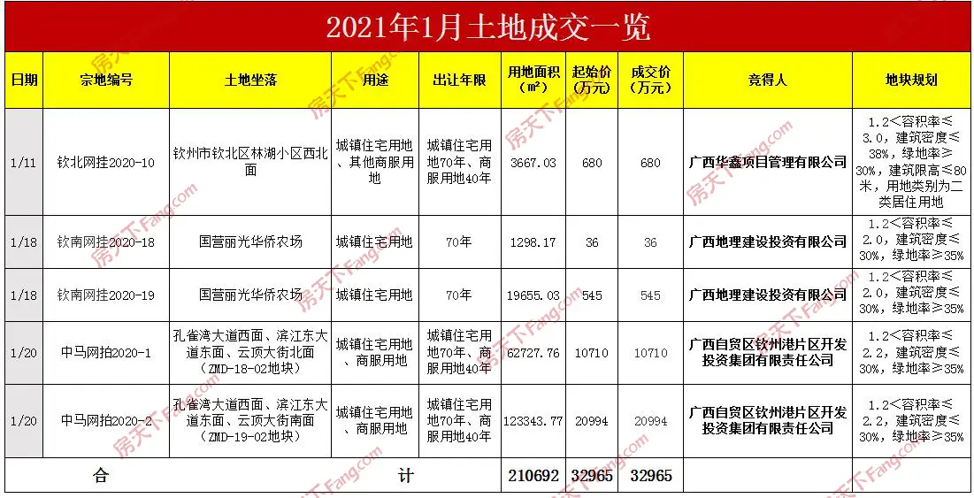 楼市月报：1月钦州商品房总计网签878套 5宗土地成交