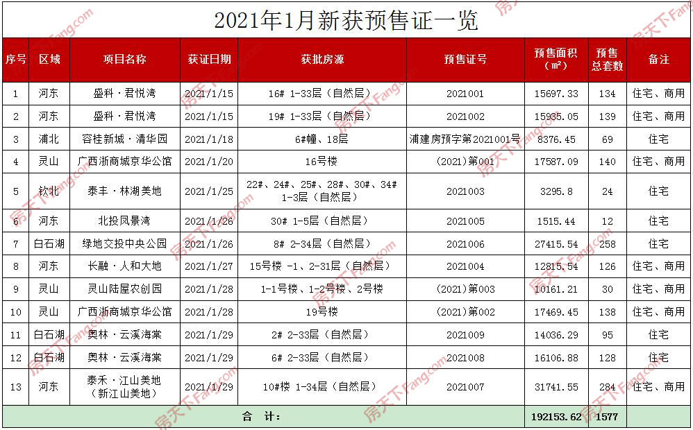 楼市月报：1月钦州商品房总计网签878套 5宗土地成交