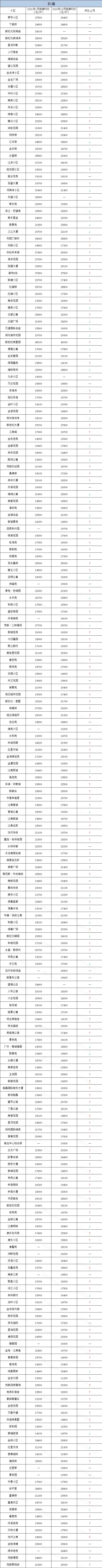 2021年1月金华二手房房价出炉！这321个小区房价在上涨