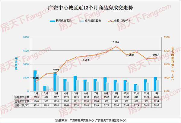 1月广安楼市月报丨新房网签量环比上涨20.77% 价格平稳