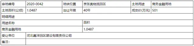 约217亩学校+22亩产业园+千平加油站……2月张家口一区添“新配”