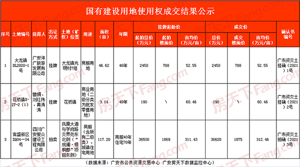 1月广安楼市月报丨新房网签量环比上涨20.77% 价格平稳