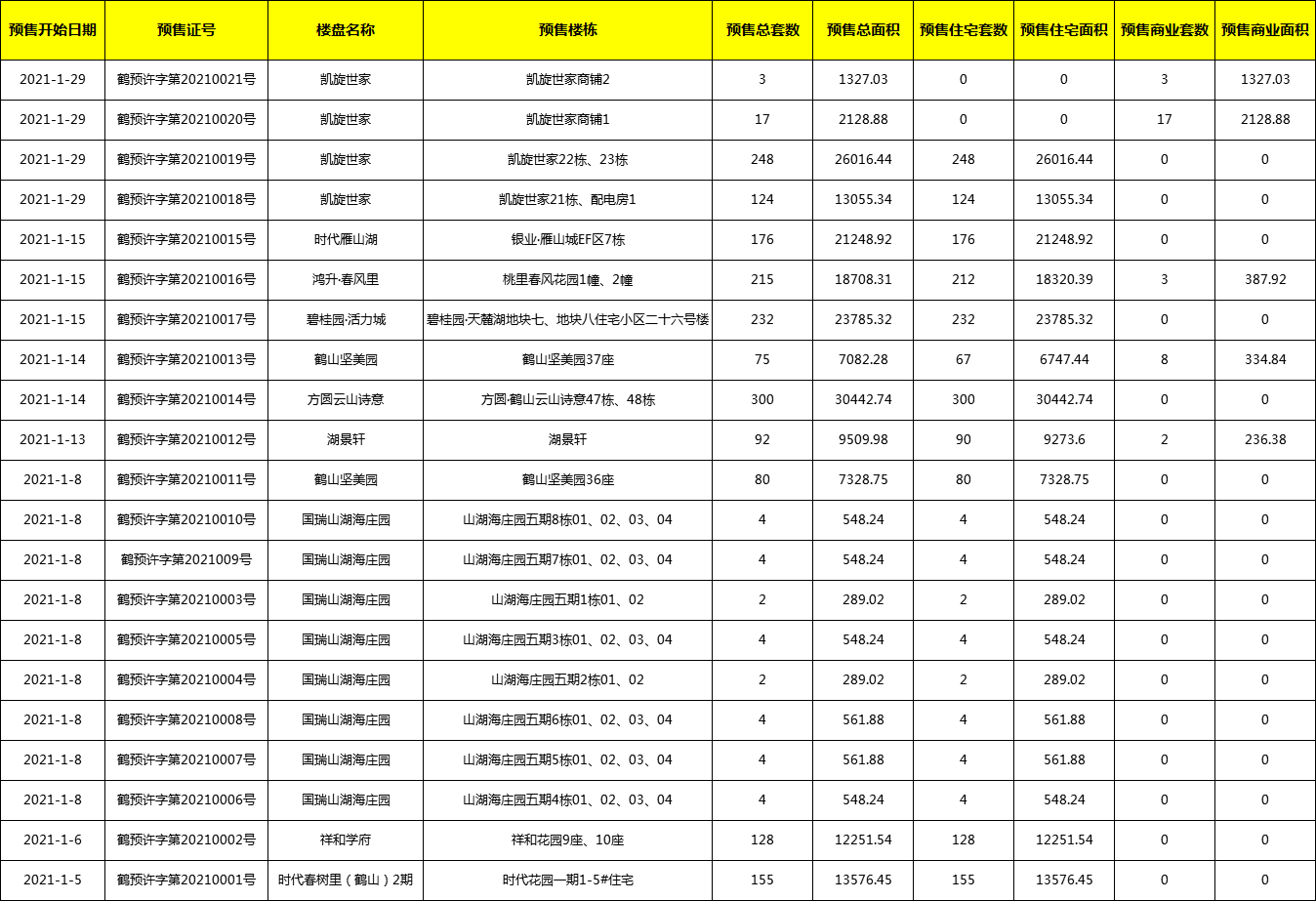 1月鹤山10项目获批21个预售证！1873套房源入市！