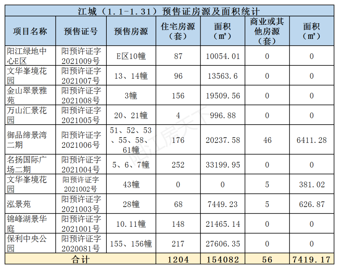 2021年阳江1月楼市月报分析