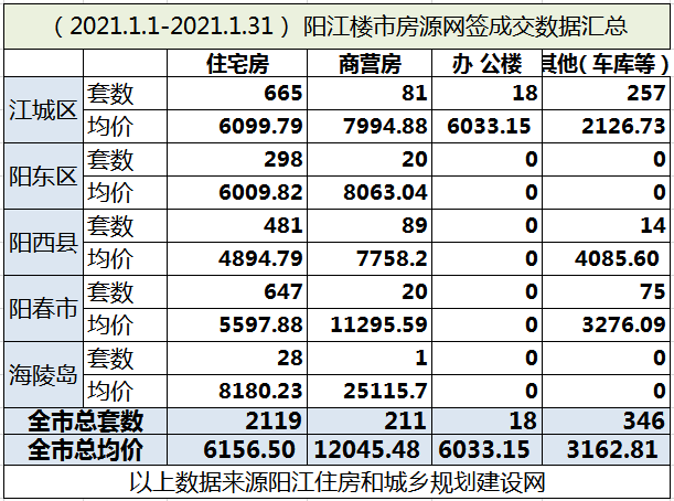 2021年阳江1月楼市月报分析