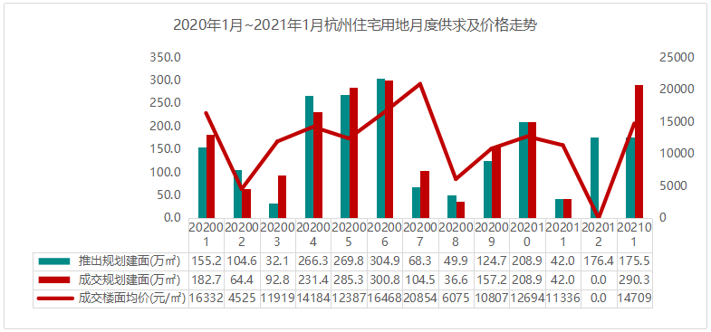 2021年1月杭州房地产企业销售业绩排行榜