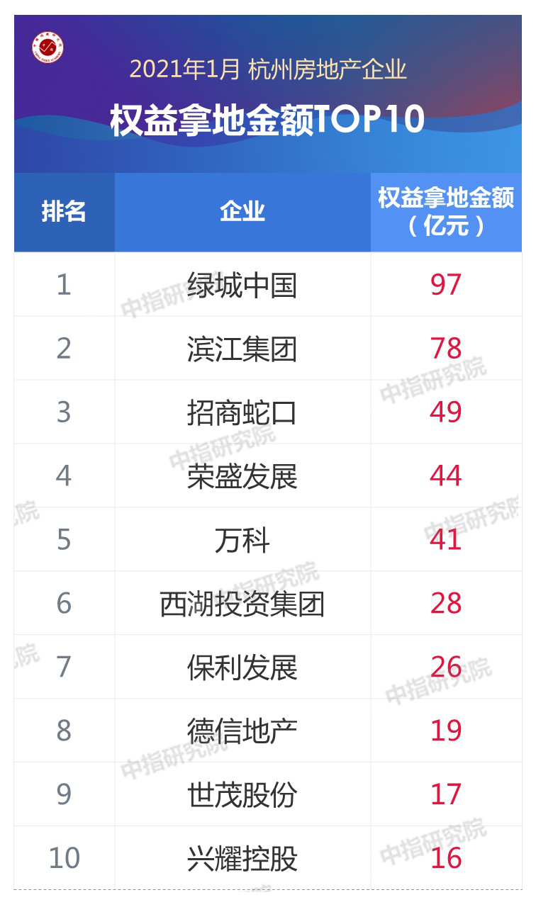 2021年1月杭州房地产企业销售业绩排行榜